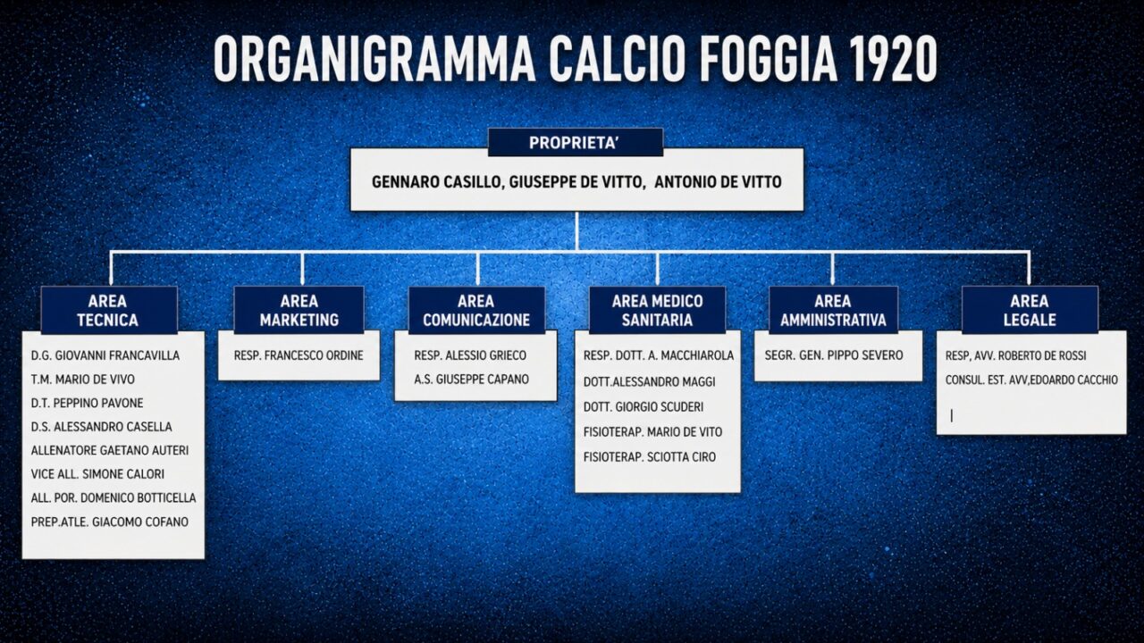 Parte uffucialmente ogggi  la stagione 2026-2027 del Calcio Foggia 1920